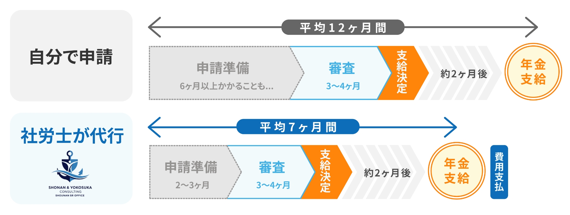 社労士が代行 平均7ヶ月間