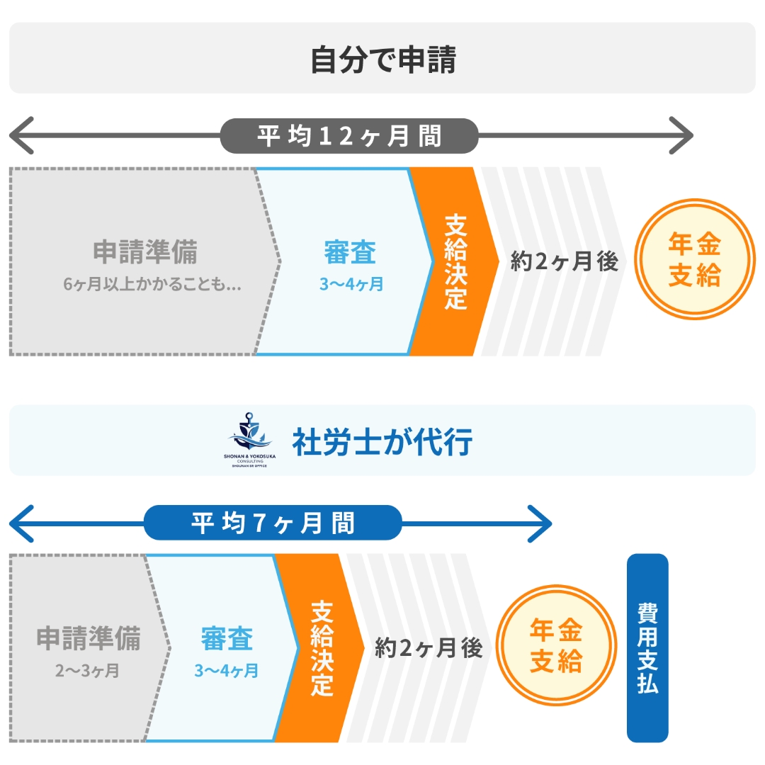 社労士が代行 平均7ヶ月間